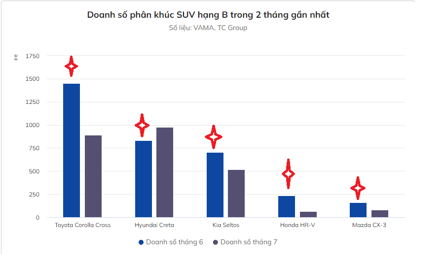 Thị trường xe 'nhảy múa tung tăng' trong tháng Ngâu, cuộc đua ngôi vị chưa bao giờ hừng hực đến vậy!