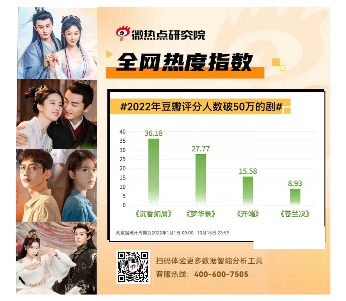 Theo thống kê của Weibo, chỉ số nhiệt độ toàn mạng năm 2022 của 4 bộ phim có trên 500 nghìn lượt đánh giá trên douban lần lượt là: Trầm Vụn Hương Phai: 36,18; Mộng Hoa Lục: 27,77; Khai Đoan: 15,58; Thương Lan Quyết: 8,93. Thời gian thống kê của dữ liệu này là từ 00h00 ngày 01/01/2022 đến 23h59 ngày 16/10/2022.