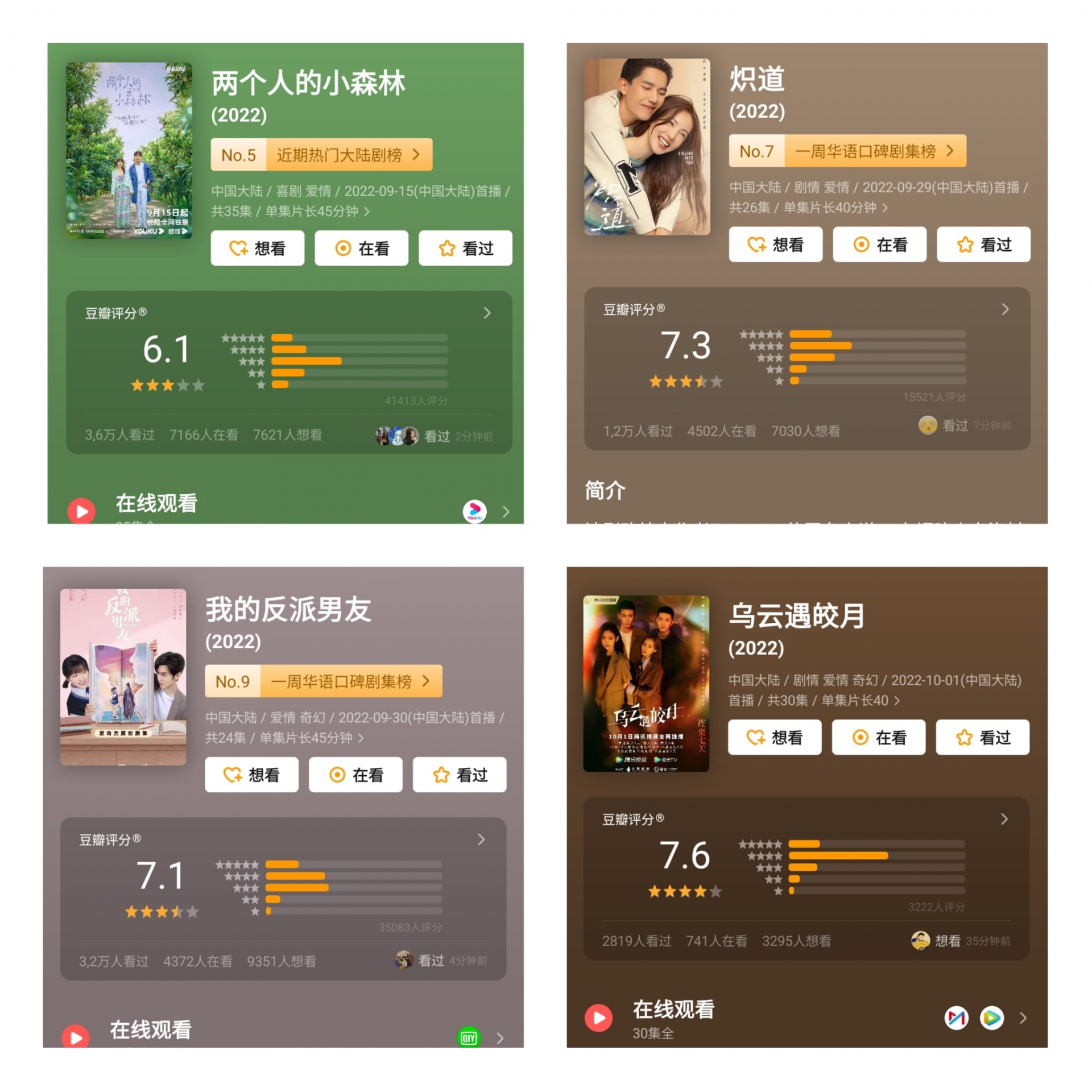 Điểm douban 4 bộ phim hiện đại tình cảm lên sóng gần đây: Khu Rừng Nhỏ Của Hai Người (Ngu Thư Hân, Trương Bân Bân  ) là 6.1; Bạn Trai Phản Phái Của Tôi (Trần TriếtViễn, Thẩm Nguyệt) là 7.1; Con Đường Rực Lửa (Kim Thần, Vương An Vũ) là 7.3; Mây Đen Gặp Trăng Sáng (Lý Nhất Đồng,  Kim Hạn) là 7.6 