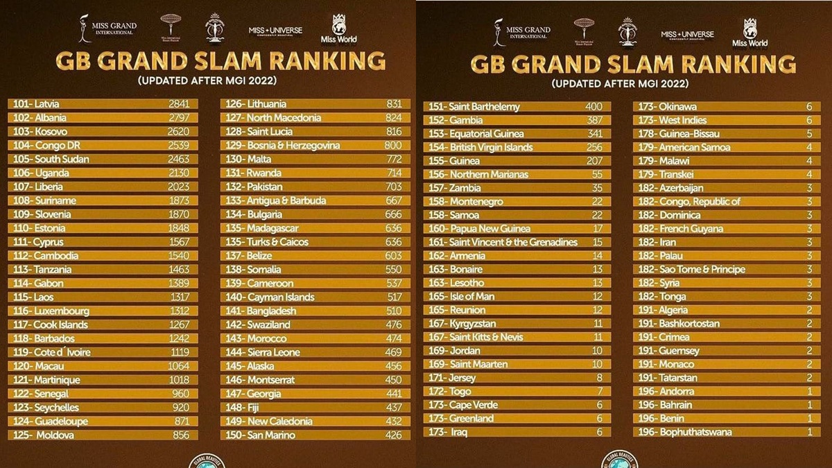 Global Beauties công bố bảng xếp hạng thành tích của các quốc gia trong 5 cuộc thi hoa hậu uy tín nhất hành tinh