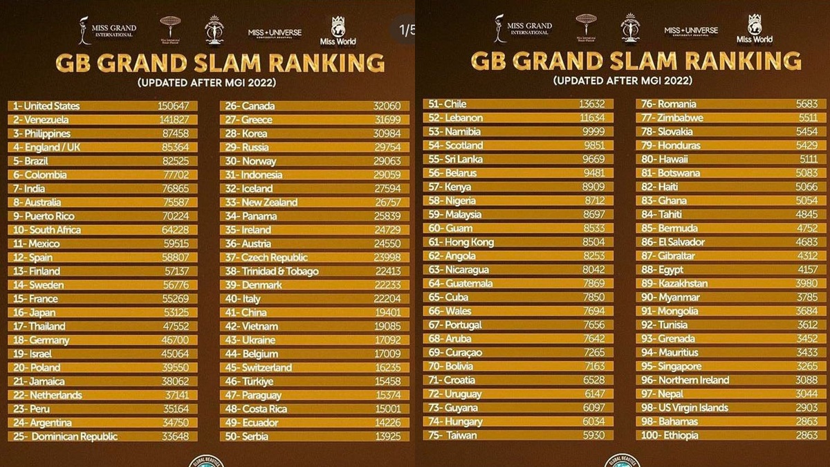 Thiên Ân dừng chân chân ở top 20 Miss Grand 2022, Việt Nam ở vị trí nào trên 'bản đồ' nhan sắc quốc tế? - Ảnh 1