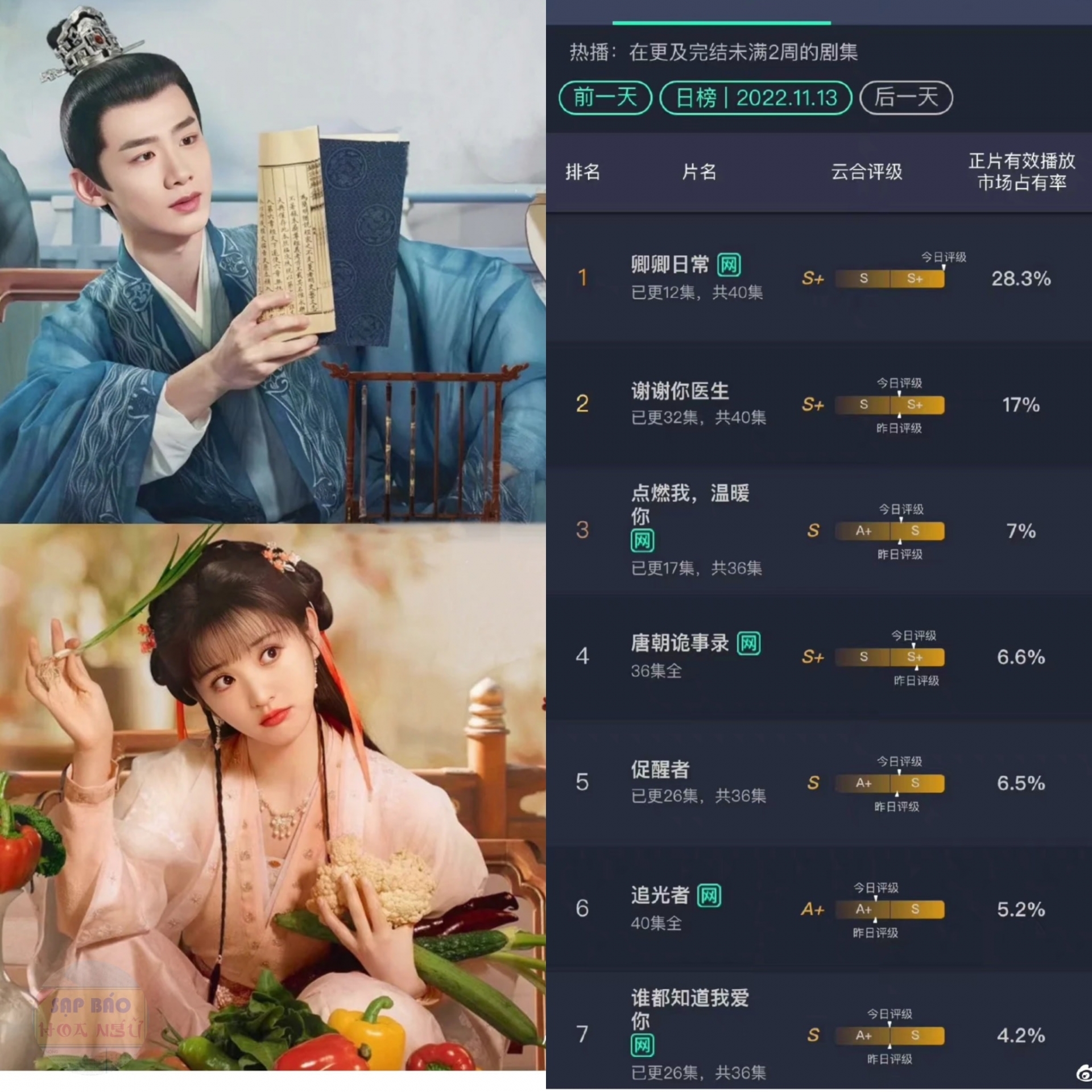 Khanh Khanh Nhật Thường (Bạch Kính Đình, Điền Hi Vi) mới chiếu vài ngày nhưng các chỉ số của phim đều rất tích cực. Cụ thể, theo BXH số liệu Yunhe, phim liên tiếp dẫn đầu với tỷ lệ thị phần lên đến 28%. Theo blogger nhận định, trên đà hiện có, phim có khả năng trở thành bộ phim có chỉ số cao nhất trên BXH này của năm nay. Ngoài ra, phim đã phá 9500 đơn vị nhiệt độ trên nền tảng IQIYI, đồng thời vẫn đang dẫn đầu một số BXH khác. Có thể thấy, bộ phim đang thu hút sự chú ý cao từ khán giả.