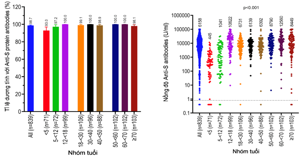 Tỉ lệ người dân có kháng thể chống lại protein S của SARS-CoV-2 và phân bố nồng độ của kháng thể này theo các lứa tuổi khác nhau, (Ảnh: Sở y tế Tp.HCM).