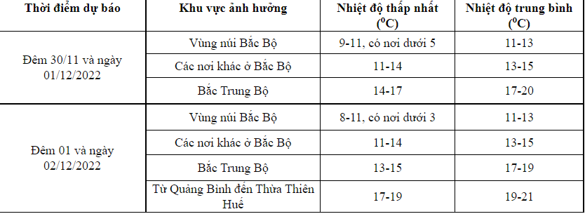 Dự báo thời tiết chi tiết. Ảnh: Trung tâm dự báo khí tượng thủy văn Quốc Gia