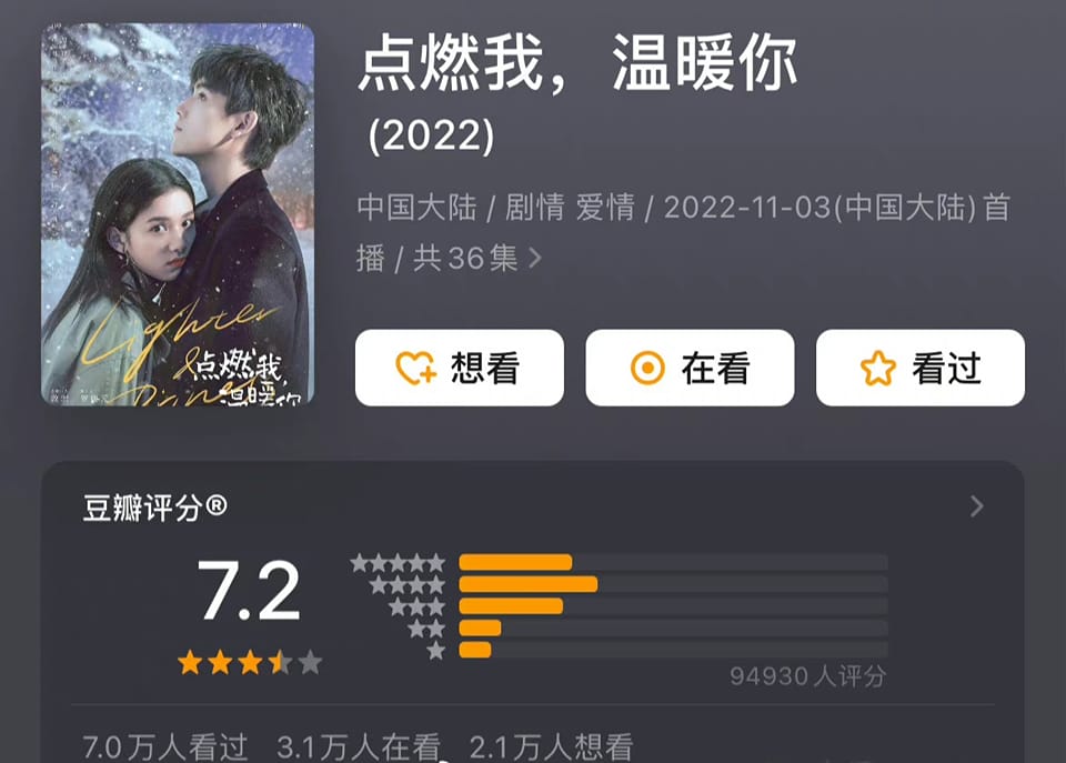 'Chiếu sáng anh, sưởi ấm em' do Trần Phi Vũ, Trương Tịnh Nghi đóng chính kết thúc hôm qua và điểm douban là 7,2 với gần 95 nghìn lượt đánh giá