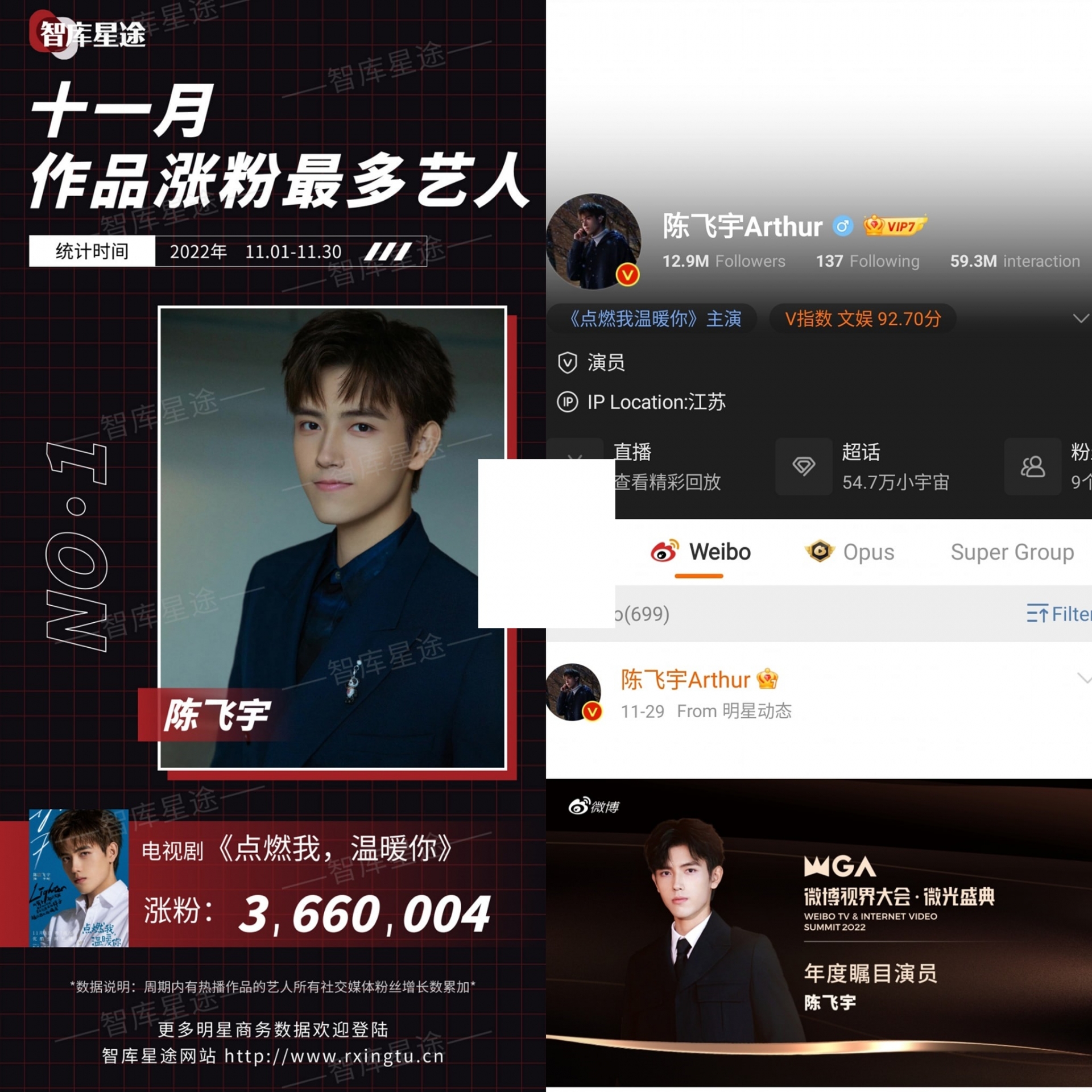 Nhờ sức nóng của bộ phim Chiếu Sáng Anh, Sưởi Ấm Em (Chiếc Bật Lửa Và Váy Công Chúa), Trần Phi Vũ đã tăng tổng cộng 3,660,004 fan trên tất cả các nền tảng mạng xã hội trong tháng 11.