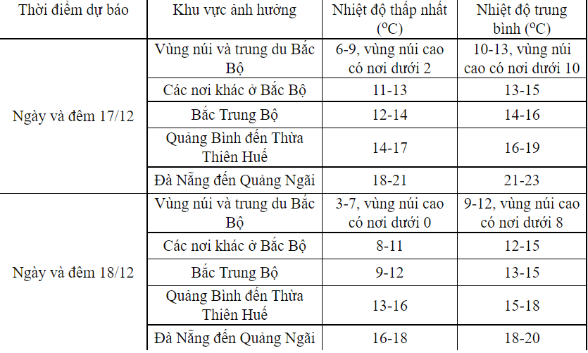 Dự báo chi tiết thời tiết ngày 17-18/12. Nguồn ảnh: Trung tâm dự báo khí tượng thủy văn Quốc gia