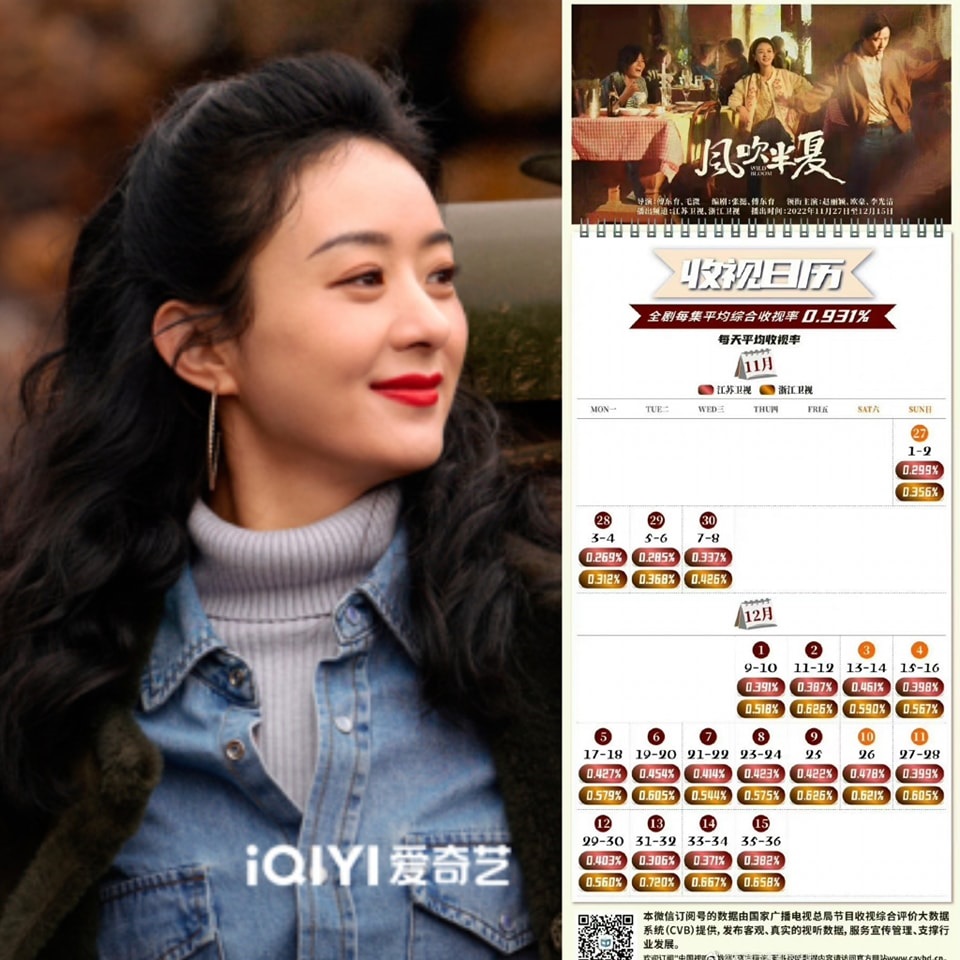 Gió thổi Bán Hạ do Triệu Lệ Dĩnh đóng chính đạt rating CVB trung bình 2 đài Chiết Giang và Giang Tô là 0.931%.