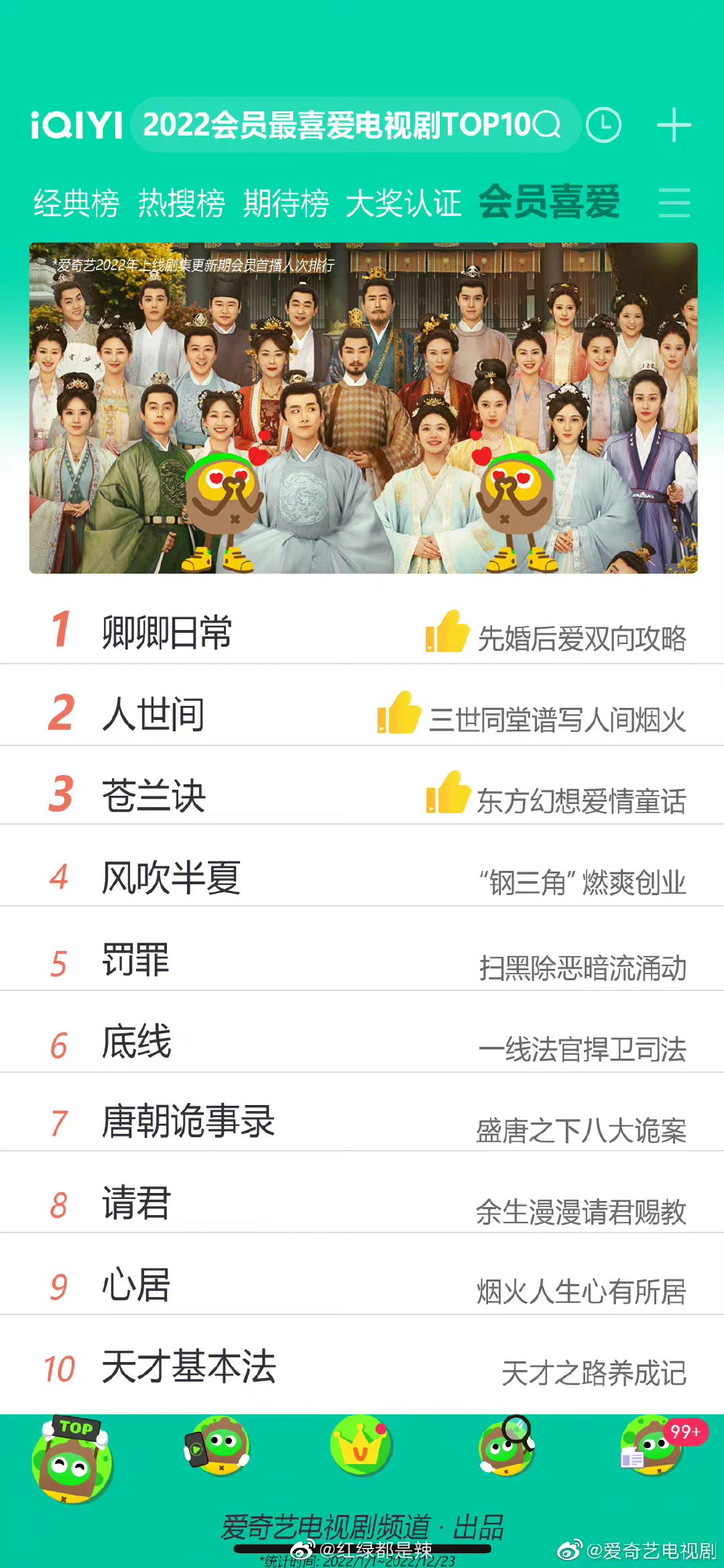 Hôm nay, danh sách Top 10 Phim Được Yêu Thích Nhất trên nền tảng IQIYI đã được công bố. Cụ thể:  1. Khanh Khanh Nhật Thường, 2. Nhân Thế Gian, 3. Thương Lan Quyết, 4. Gió Thổi Bán Hạ, 5. Phạt Tội , 6. Ranh Giới, 7. Đường Triều Ngụy Sự Lục, 8. Thỉnh Quân, 9. Tâm Cư, 10. Luật Cơ Bản Của Thiên Tài