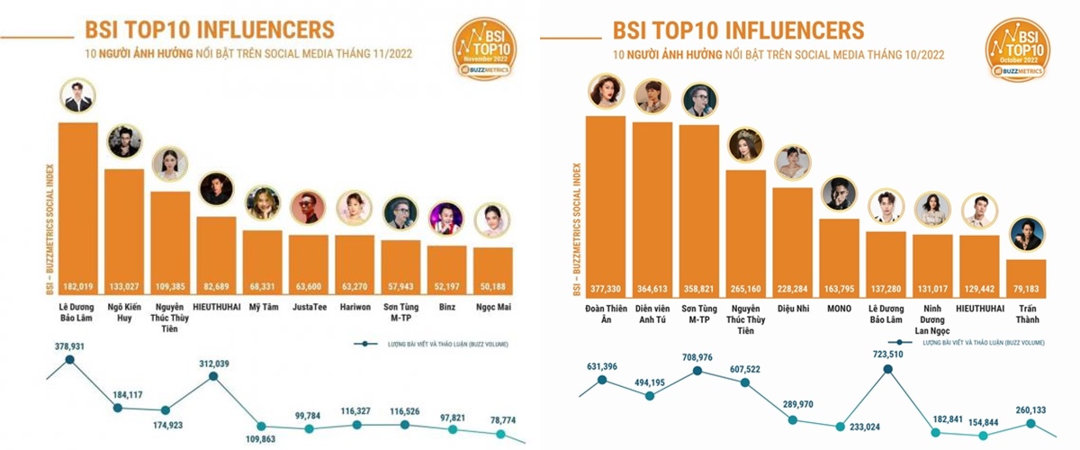 10 nghệ sĩ nổi bật nhất MXH tháng 11 và tháng 10