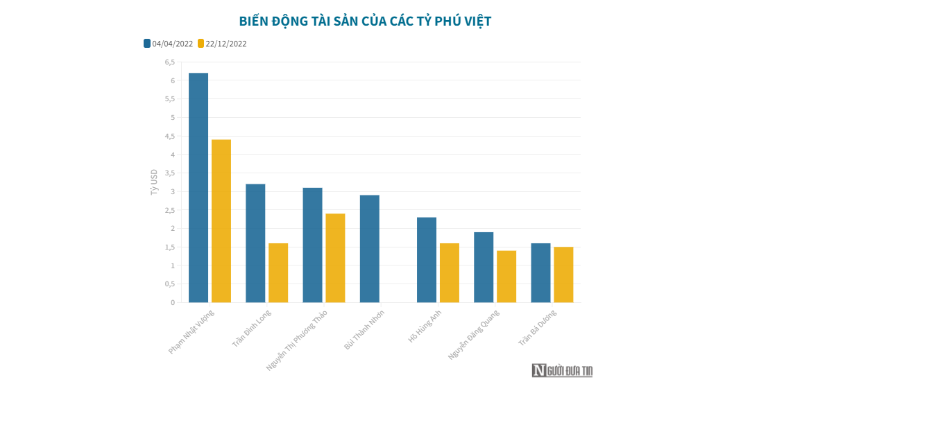 Nhìn lại năm 2022 của tỷ phú Việt - Ảnh 1
