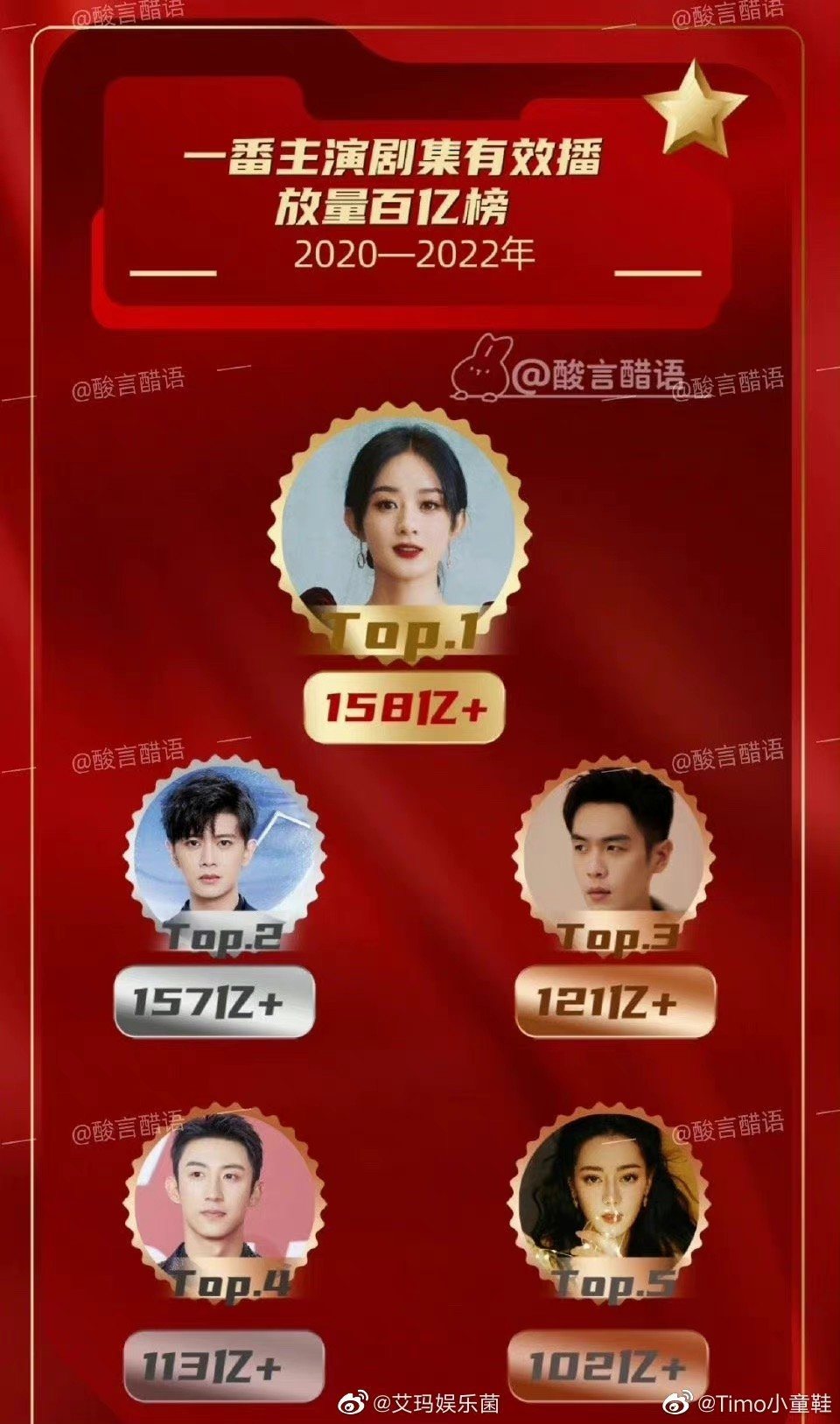 Mới đây, 1 blogger đã tổng hợp lại danh sách Top 5 diễn viên có lượt view hiệu quả phá 10 tỷ giai đoạn từ năm 2020 - 2022. Xếp đầu là Triệu Lệ Dĩnh - 15.8 tỷ, tiếp đến lần lượt là Nhậm Gia Luân 15.7 tỷ, Trương Nhược Quân - 12.1 tỷ, Hoàng Cảnh Du - 12.1 tỷ, Địch Lệ Nhiệt Ba 10.2 tỷ.