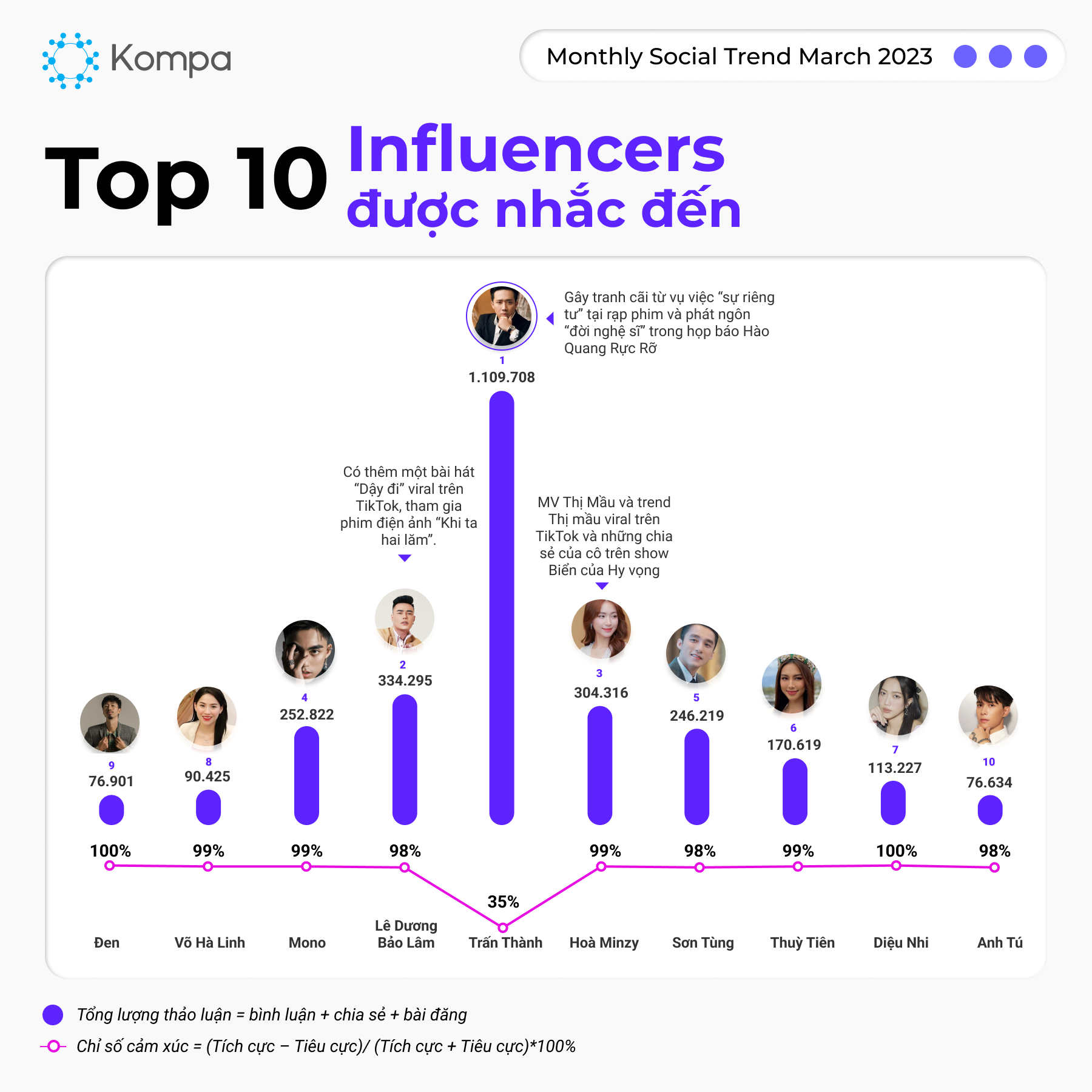 Top trending mạng xã hội tháng 4: Thùy Tiên bất ngờ vắng bóng, Trấn Thành - Lý Hải ai chiếm ngôi vương? - Ảnh 2