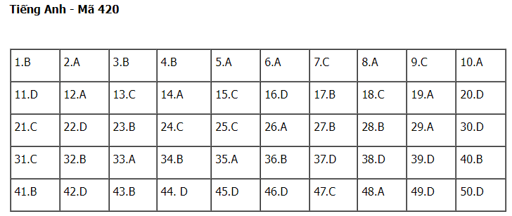 Đáp án đề thi môn Tiếng Anh kỳ thi tốt nghiệp THPT 2023 mã đề 420 nhanh nhất, cực chính xác 