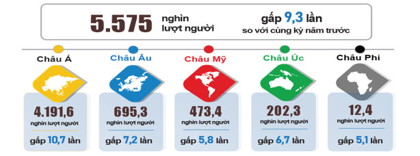 Khách quốc tế đến Việt Nam 6 tháng đầu năm 2023 phân theo vùng lãnh thổ. Khách quốc tế đến Việt Nam 6 tháng đầu năm 2023 phân theo vùng lãnh thổ.