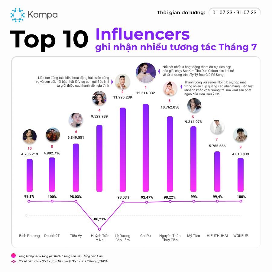 BXH Top 10 người nổi tiếng có tương tác cao nhất tháng 7. Ảnh: Kompa