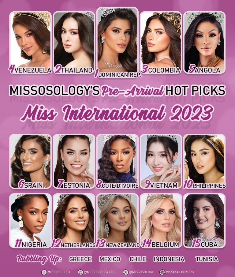 issosology tiếp tục tung ra bảng dự đoán các thí sinh tiềm năng của Miss International 2023, Phương Nhi tụt 6 bậc issosology tiếp tục tung ra bảng dự đoán các thí sinh tiềm năng của Miss International 2023, Phương Nhi tụt 6 bậc