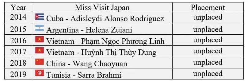 Từ khi sáng lập, các Miss Visit Japan đều phải dừng chân sớm tại Miss International Từ khi sáng lập, các Miss Visit Japan đều phải dừng chân sớm tại Miss International