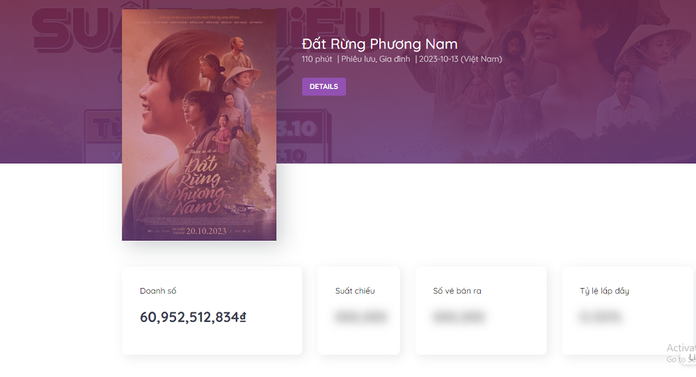 Đất Rừng Phương Nam đã thu về hơn 60 tỷ đồng doanh thu sau thời gian ngắn trình làng