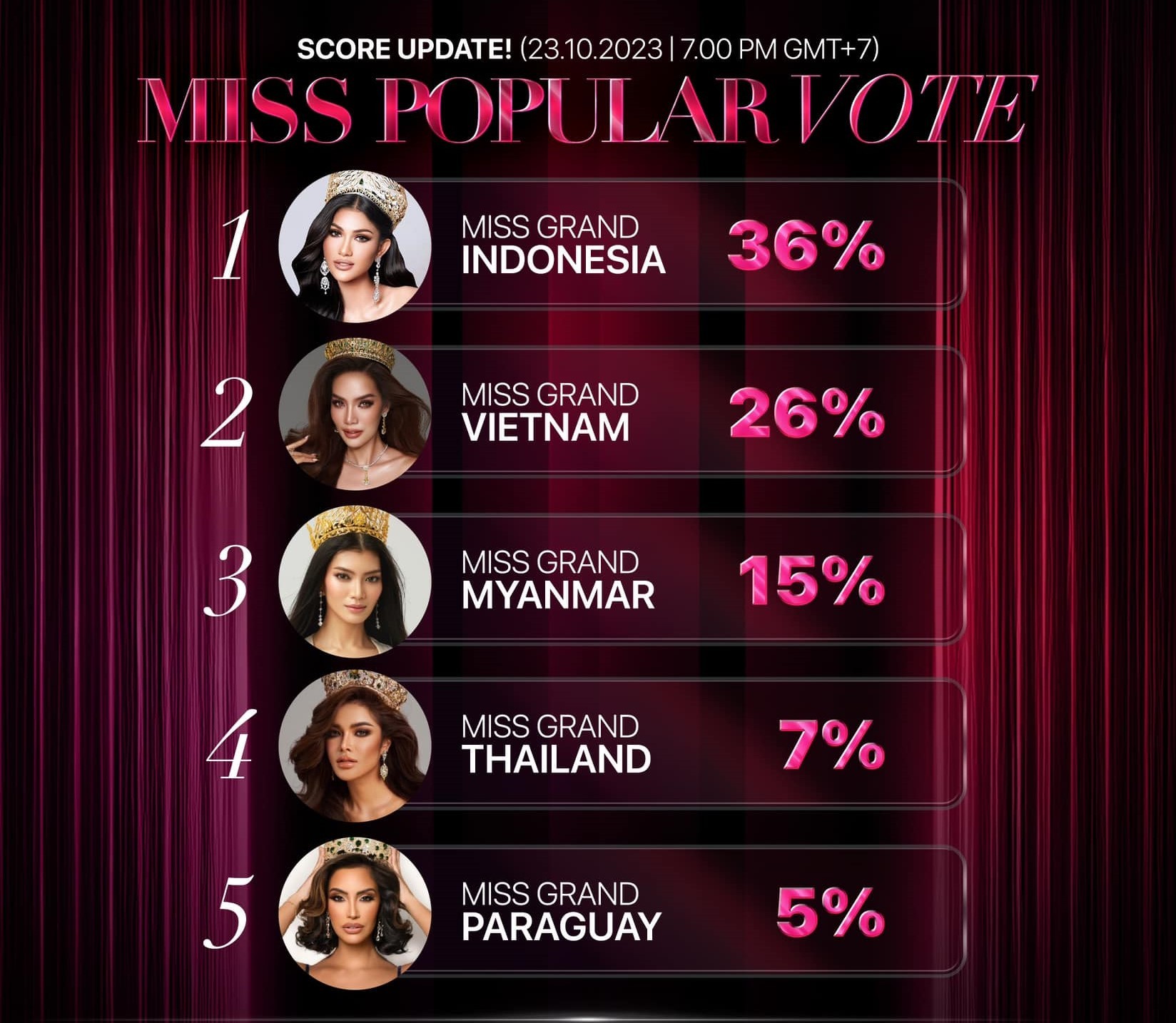 Miss Popular Vote đang diễn ra vô cùng gay cấn với những cú lội ngược dòng của các đại diện đến từ Châu Á Miss Popular Vote đang diễn ra vô cùng gay cấn với những cú lội ngược dòng của các đại diện đến từ Châu Á