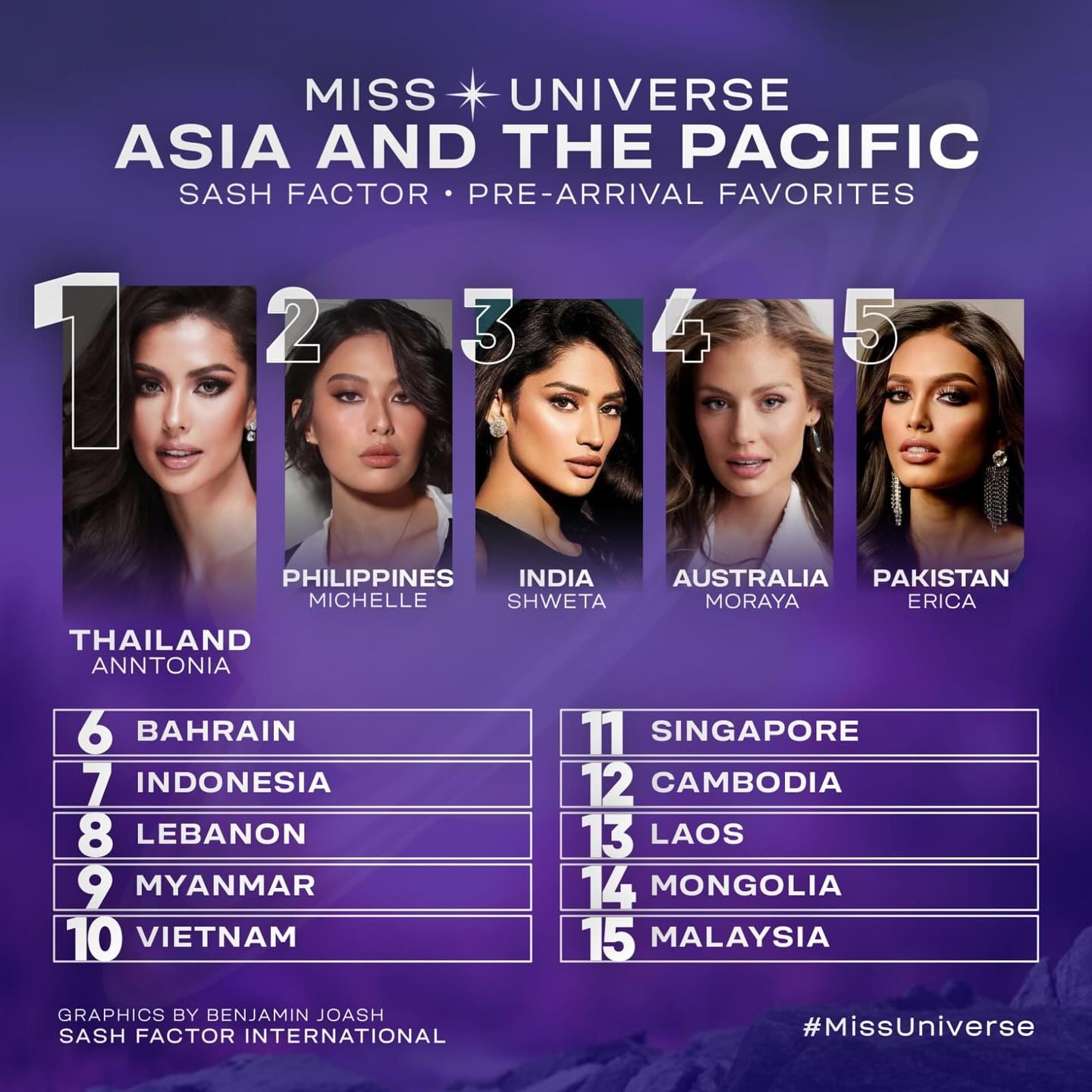 Bùi Quỳnh Hoa đứng vị trí thứ 10 thí sinh ấn tượng nhất tại khu vực châu Á - Thái Bình Dương tại Miss Universe 2023 theo dự đoán của  Sash Factor