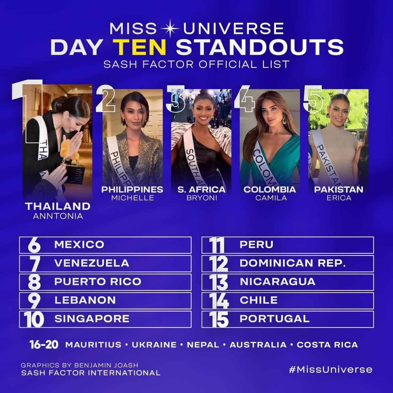 Với phong độ hiện tại, thứ hạng nào cho Bùi Quỳnh Hoa tại Miss Universe 2023? Với phong độ hiện tại, thứ hạng nào cho Bùi Quỳnh Hoa tại Miss Universe 2023?