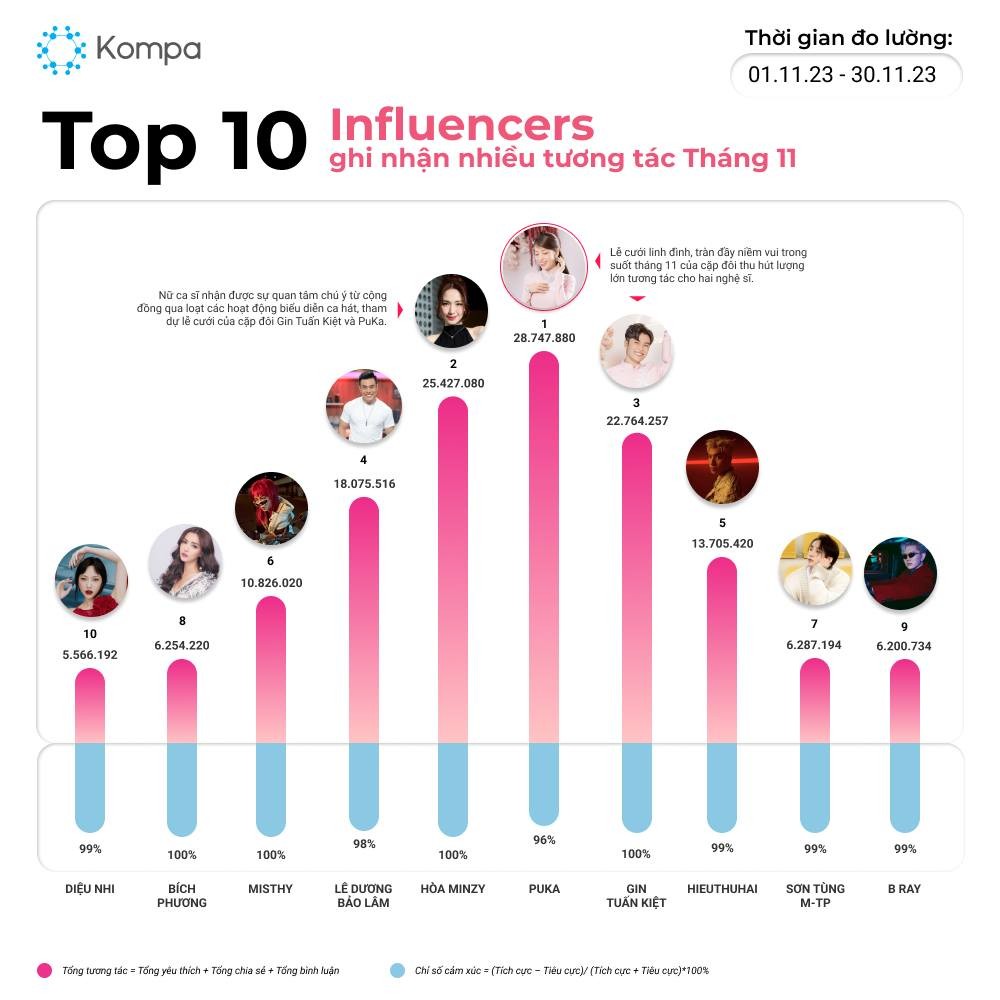 Top 10 nhân vật có sức ảnh hưởng ghi nhận tương tác nhiều nhất trong tháng 11 Top 10 nhân vật có sức ảnh hưởng ghi nhận tương tác nhiều nhất trong tháng 11