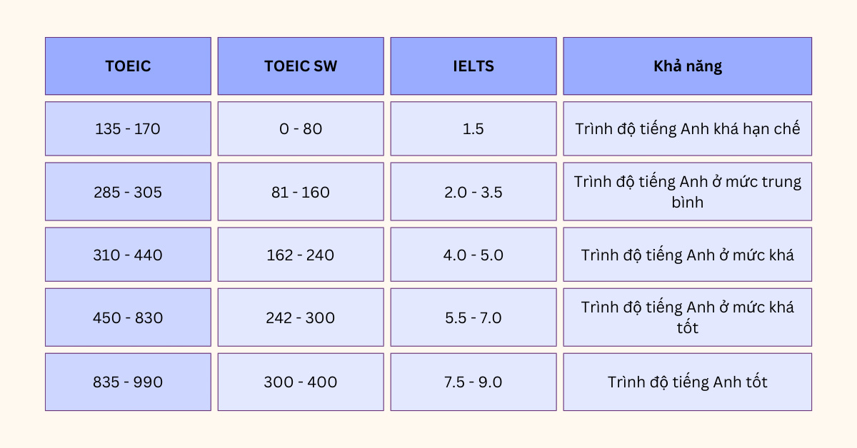 Quy đổi điểm TOEIC sang IELTS chi tiết nhất