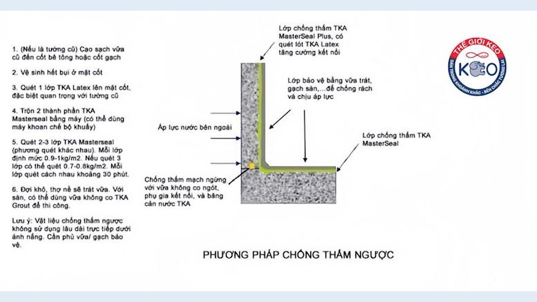 Chống Thấm Ngược – Giải Pháp Không Thể Thiếu Cho Những Công Trình “Bất Khả Xâm Phạm” Từ Mặt Ngoài - Ảnh 1