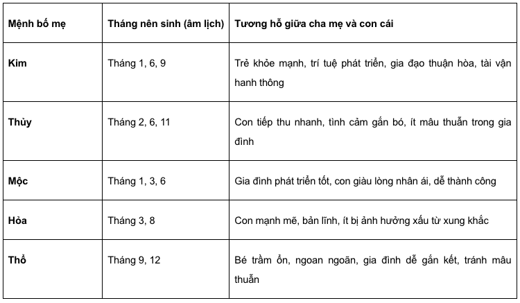 Sinh con năm 2027 tháng nào tốt nhất theo mệnh bố mẹ? - Ảnh 3 Sinh con năm 2027 tháng nào tốt nhất theo mệnh bố mẹ? - Ảnh 3