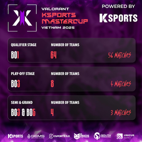 VALORANT KSPORTS MASTERCUP 2025: MÙA HÈ BÙNG NỔ CHO GAME THỦ VIỆT - Ảnh 3 VALORANT KSPORTS MASTERCUP 2025: MÙA HÈ BÙNG NỔ CHO GAME THỦ VIỆT - Ảnh 3