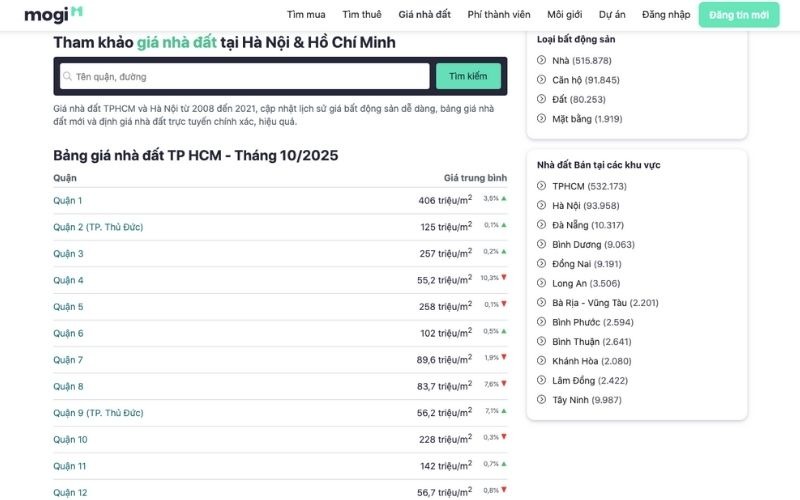 Mogi.vn - Minh bạch giá nhà đất, kiến tạo niềm tin cho thị trường bất động sản - Ảnh 2 Mogi.vn - Minh bạch giá nhà đất, kiến tạo niềm tin cho thị trường bất động sản - Ảnh 2