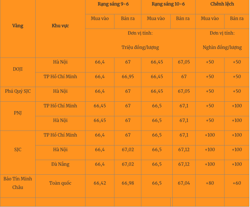 Giá vàng hôm nay 11/6/2023: Bị bán tháo hay thử nghiệm mức 2.000 USD/ounce? - Ảnh 2