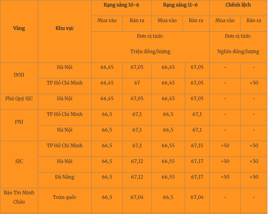 Giá vàng hôm nay 12/6/2023: Hạ nhiệt, có xu hướng giảm - Ảnh 2