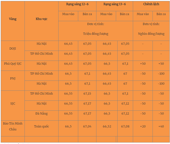 Giá vàng hôm nay 14/6/2023: Ít biến động, vàng SJC tiếp tục giảm - Ảnh 1