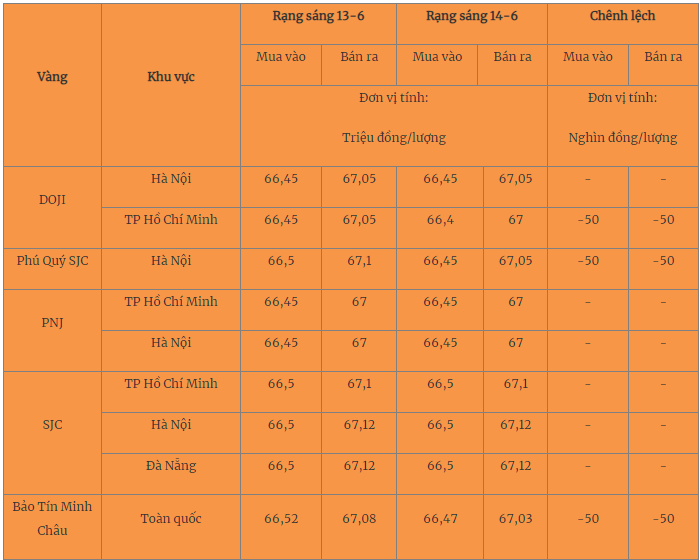 Giá vàng hôm nay 15/6/2023: Giảm mạnh cả thị trường trong nước và thế giới - Ảnh 1