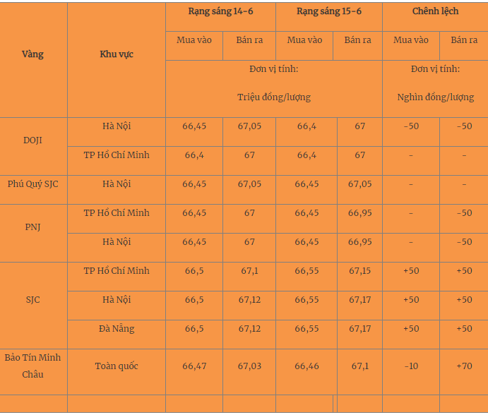 Giá vàng hôm nay 15/6/2023: Giảm mạnh cả thị trường trong nước và thế giới - Ảnh 1 Giá vàng hôm nay 15/6/2023: Giảm mạnh cả thị trường trong nước và thế giới - Ảnh 1