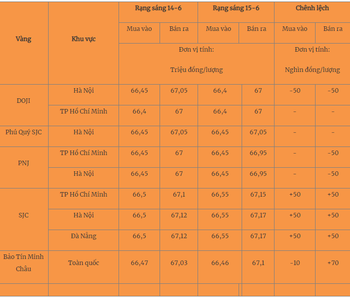 Giá vàng hôm nay 16/6/2023: Cơ hội để mua vào - Ảnh 1