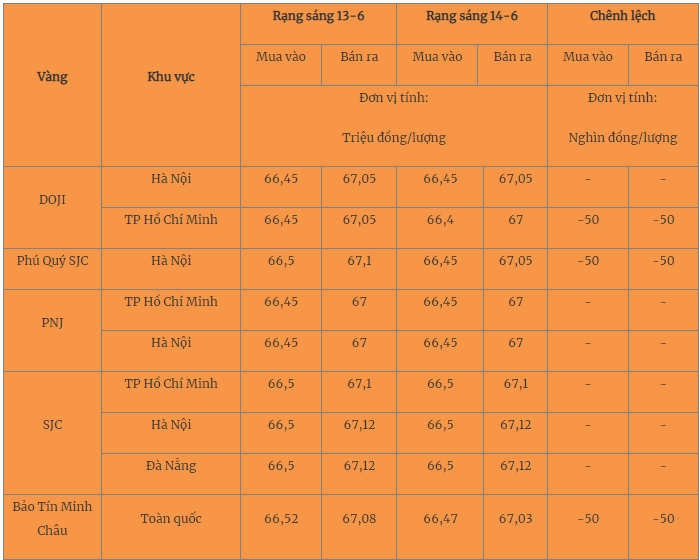 Giá vàng hôm nay 15/6/2023: Giảm mạnh cả thị trường trong nước và thế giới - Ảnh 2 Giá vàng hôm nay 15/6/2023: Giảm mạnh cả thị trường trong nước và thế giới - Ảnh 2