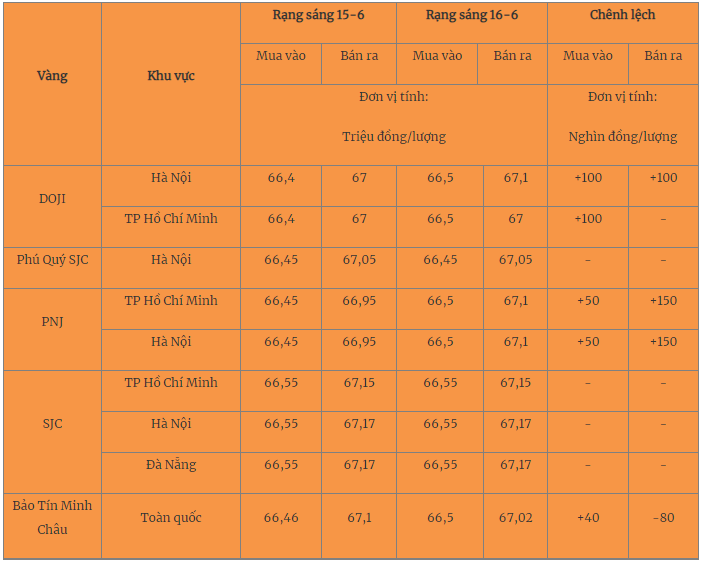 Giá vàng hôm nay 18/6/2023: Thua lỗ nặng nề sau 1 tuần đầu tư - Ảnh 2 Giá vàng hôm nay 18/6/2023: Thua lỗ nặng nề sau 1 tuần đầu tư - Ảnh 2