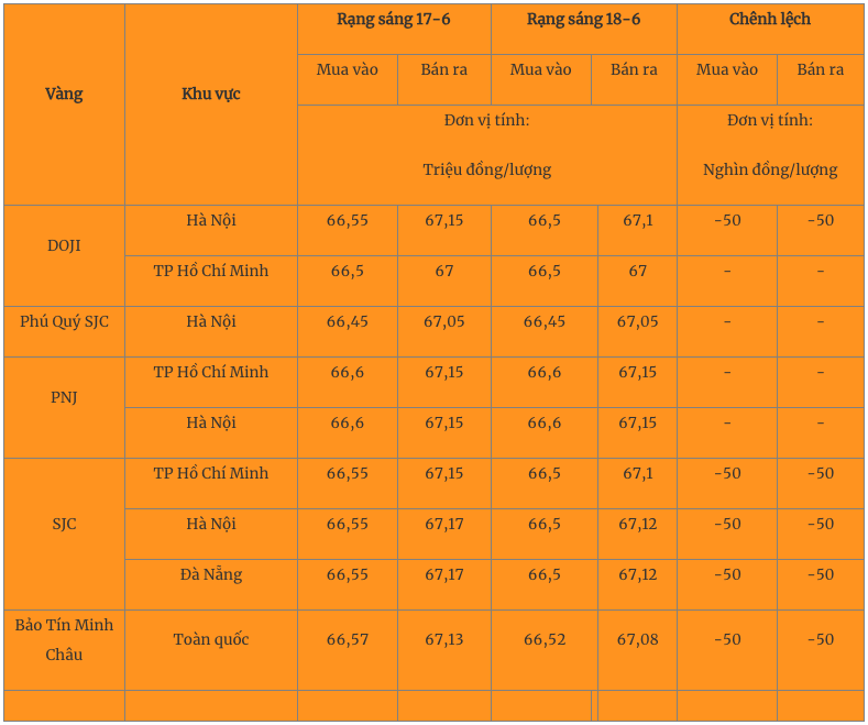 Giá vàng hôm nay 18/6/2023: Thua lỗ nặng nề sau 1 tuần đầu tư - Ảnh 1 Giá vàng hôm nay 18/6/2023: Thua lỗ nặng nề sau 1 tuần đầu tư - Ảnh 1