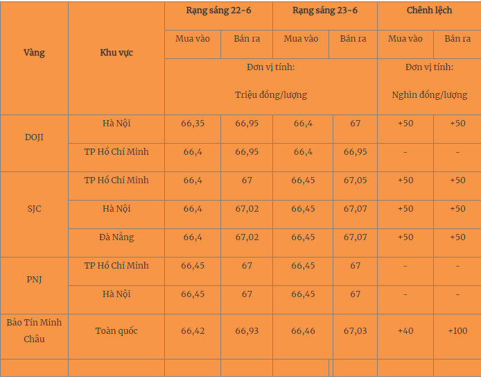 Giá vàng hôm nay 23/6/2023: Tiếp tục bị 'nhấn chìm' - Ảnh 1 Giá vàng hôm nay 23/6/2023: Tiếp tục bị 'nhấn chìm' - Ảnh 1