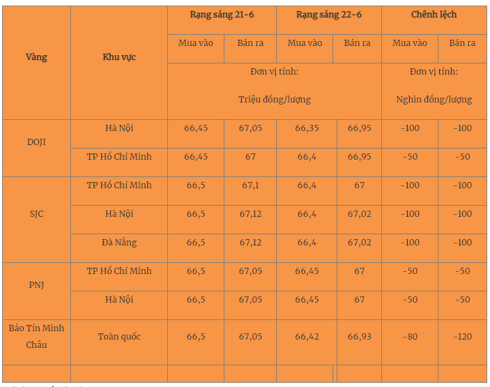 Giá vàng hôm nay 23/6/2023: Tiếp tục bị 'nhấn chìm' - Ảnh 2 Giá vàng hôm nay 23/6/2023: Tiếp tục bị 'nhấn chìm' - Ảnh 2