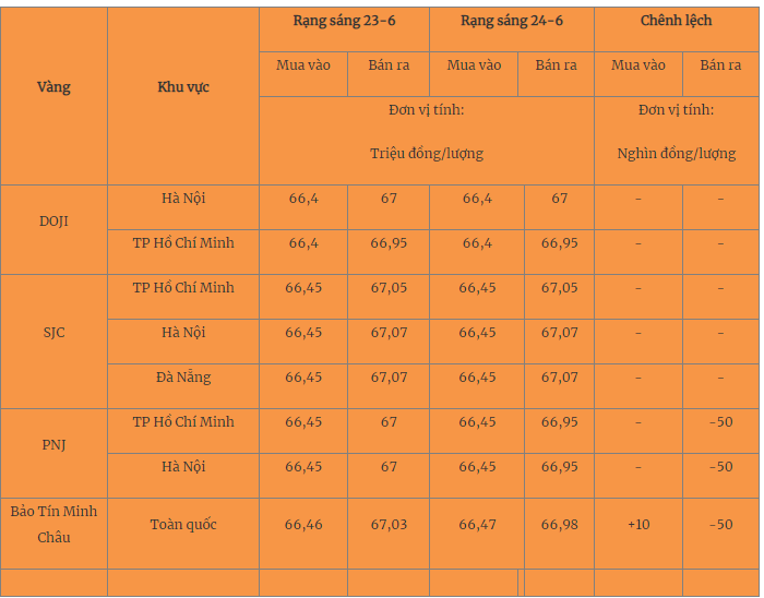 Giá vàng hôm nay 24/6/2023: Nên mua vào hay bán ra? - Ảnh 1 Giá vàng hôm nay 24/6/2023: Nên mua vào hay bán ra? - Ảnh 1