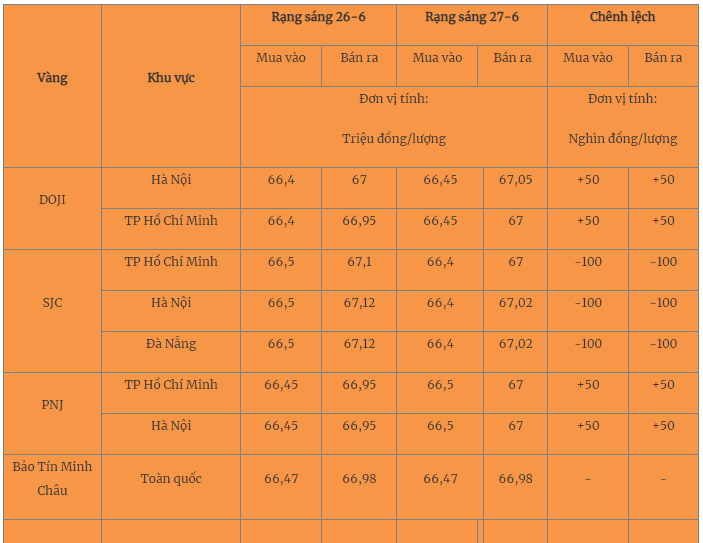 Giá vàng hôm nay 28/6/2023: Tiếp tục tăng bất chấp dự báo tiêu cực - Ảnh 1 Giá vàng hôm nay 28/6/2023: Tiếp tục tăng bất chấp dự báo tiêu cực - Ảnh 1