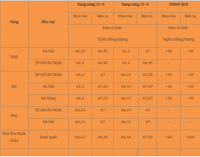 Giá vàng hôm nay 24/6/2023: Nên mua vào hay bán ra? - Ảnh 2 Giá vàng hôm nay 24/6/2023: Nên mua vào hay bán ra? - Ảnh 2