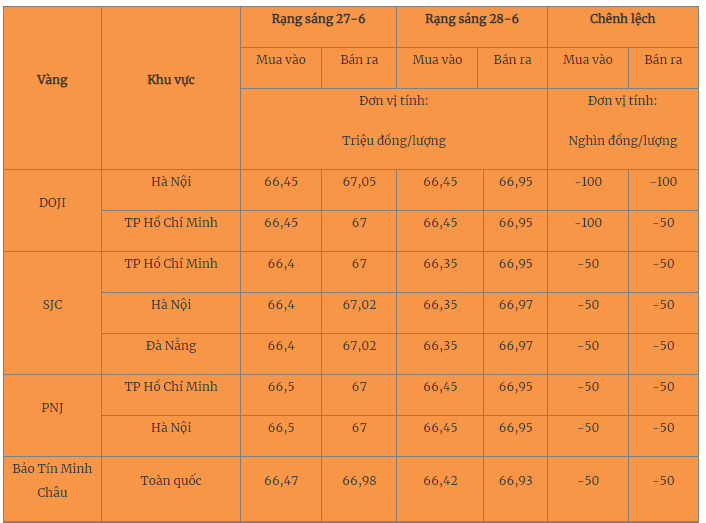 Giá vàng hôm nay 29/6/2023: Chạm mốc thấp nhất trong hơn 3 tháng - Ảnh 2 Giá vàng hôm nay 29/6/2023: Chạm mốc thấp nhất trong hơn 3 tháng - Ảnh 2