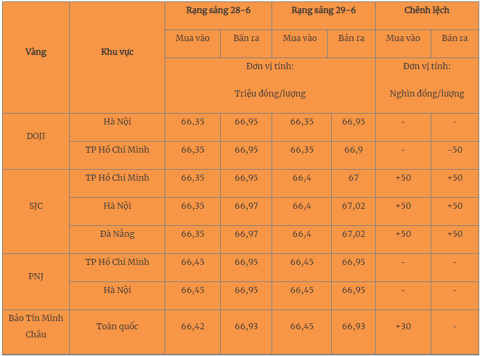 Giá vàng hôm nay 30/6/2023: Vàng thế giới lao dốc, trong nước bất động - Ảnh 1 Giá vàng hôm nay 30/6/2023: Vàng thế giới lao dốc, trong nước bất động - Ảnh 1