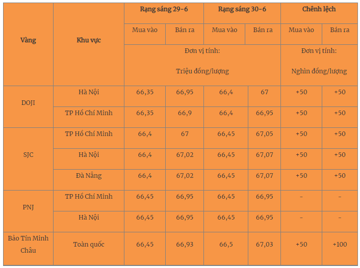 Giá vàng hôm nay 30/6/2023: Có nguy cơ giảm sâu - Ảnh 1 Giá vàng hôm nay 30/6/2023: Có nguy cơ giảm sâu - Ảnh 1