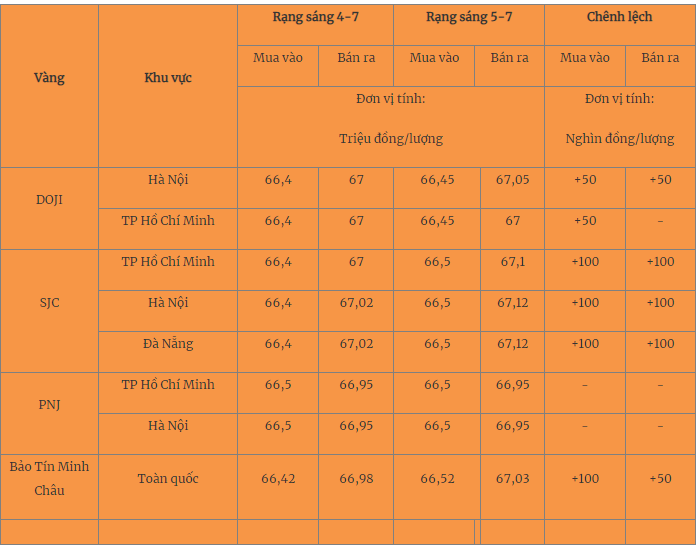 Giá vàng hôm nay 6/7/2023: Vàng trong nước quay đầu giảm giá - Ảnh 1 Giá vàng hôm nay 6/7/2023: Vàng trong nước quay đầu giảm giá - Ảnh 1